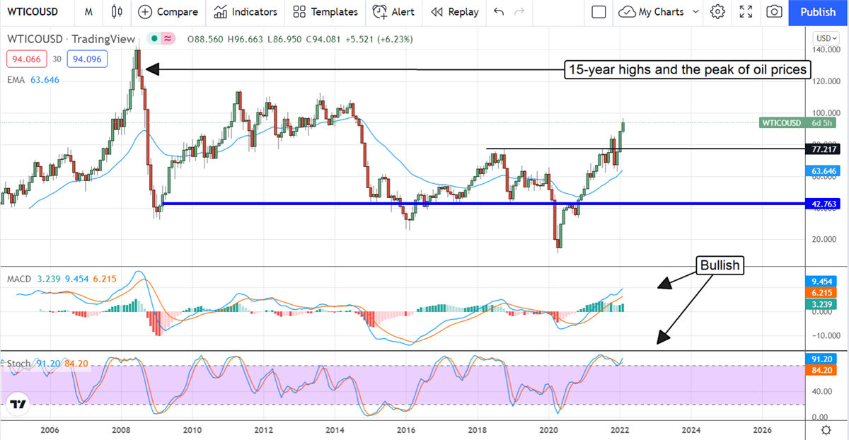 The Purely Technical Reason Oil Will Hit $122 